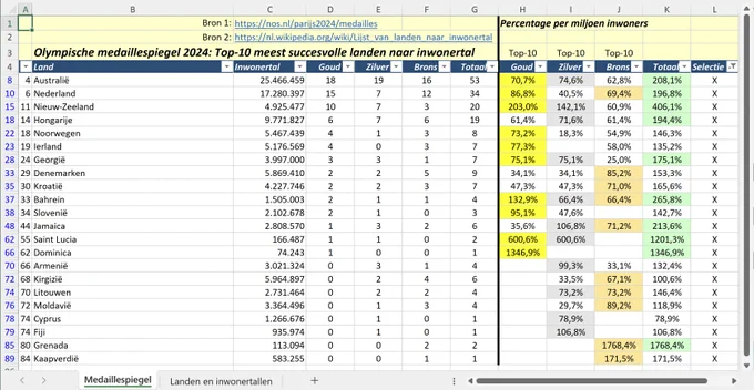 Schermafdruk van het spreadsheetbestand. Volg de link in de tweet om het bestand te downloaden en te openen.