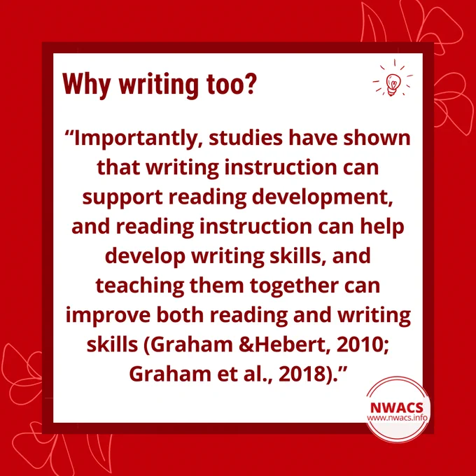 Why writing too?
“Importantly, studies have shown that writing instruction can support reading development, and reading instruction can help develop writing skills, and teaching them together can improve both reading and writing skills (Graham &Hebert, 2010; Graham et al., 2018).”