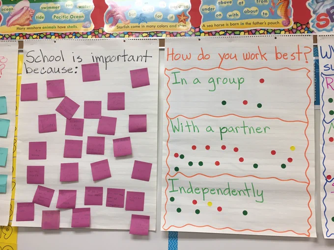 Anchor charts titled "I want my teacher to be ... " and "What do you hope to learn in 3rd grade?" Students have responded to each prompt on post-its.