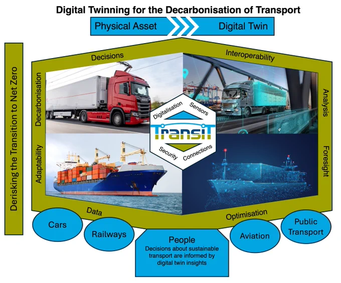 White, green and blue Digital Twinning for the Decarbonisation of Transport Graphic. Featuring images and text representing road, rail, air and maritime focus areas. 