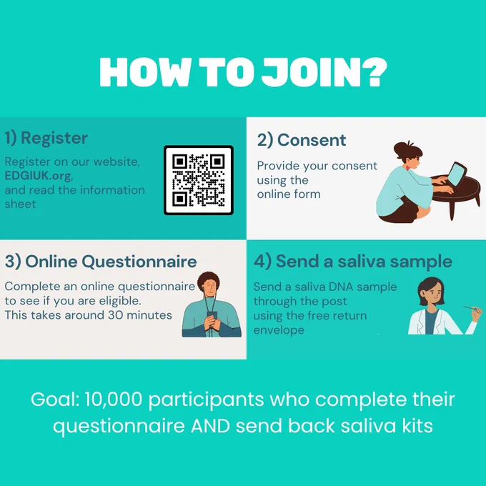Title reads 'How to join?'. The infographic underneath reads: '1) Register. Register on our website EDGIUK .org to read the information sheet. 2) Consent. Provide your consent using the online form. 3) Online questionnaire. Complete an online questionnaire to see if you are eligible. This takes around 30 minutes. 4) Send a saliva samples. Send a saliva DNA sample through the post using the free return envelope.' Text under the infographic reads 'Goal: 10,000 participants who complete their questionnaire and send back saliva kits'.