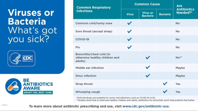 Infographic chart that shows when an antibiotic is needed for common respiratory infections. 

Text overlay reads: Viruses or Bacteria, What's got you sick. Be Antibiotics Aware, Smart Use, Best Care. To learn more about antibiotic prescribing and use, visit, www.cdc.gov/antibiotic-use.   