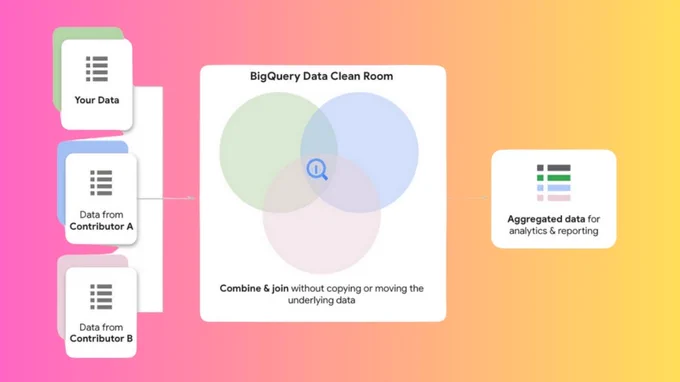 The data clean room is the common thread that unites the aforementioned three sectors. It provides a safe and private solution that enables contemporary marketers to gain insightful knowledge from collaborative data analysis across different industries, facilitating strategic decision-making and corporate expansion.