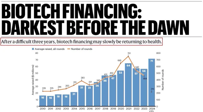 A BioTech company’s ability to finance its operations is the keystone of this sector. Nature biotech excellent graphs refers to all the key points of the market’s current state & shows that flourishing innovation, robust mergers and acquisitions (M&A) activity and average private biotech funding round sizes at a 15-year high