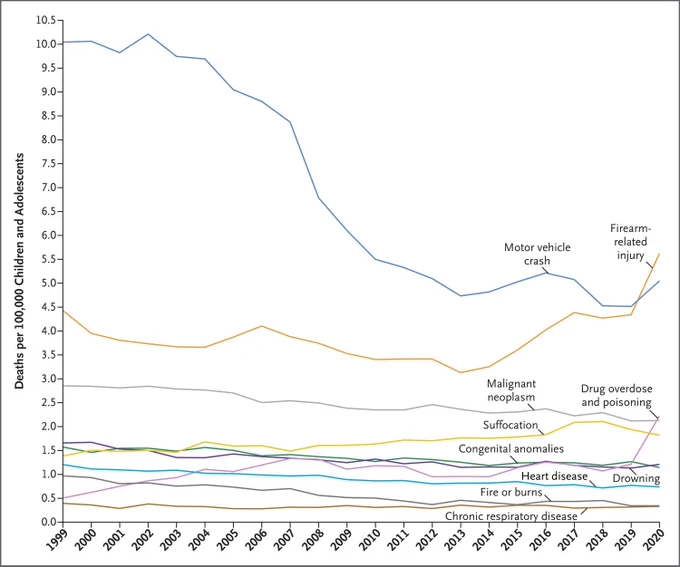 Leading Cause of Death Among Children in the U.S.