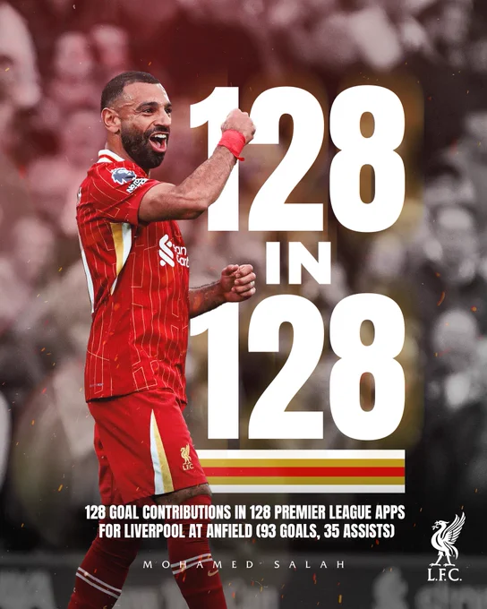 A graphic for Salah. The text reads: "128 in 128 - Mohamed Salah has 128 goal contributions in 128 Premier League appearances for Liverpool at Anfield (93 goals, 35 assists)."