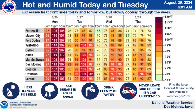 With heat indices near or exceeding 105 to 110, heat illness will be possible. Take frequent breaks in the shade or air conditioning, and make sure to drink plenty of water.  Never leave kids or pets in a car unattended. For the latest forecast & heat safety information, visit weather.gov/dmx.