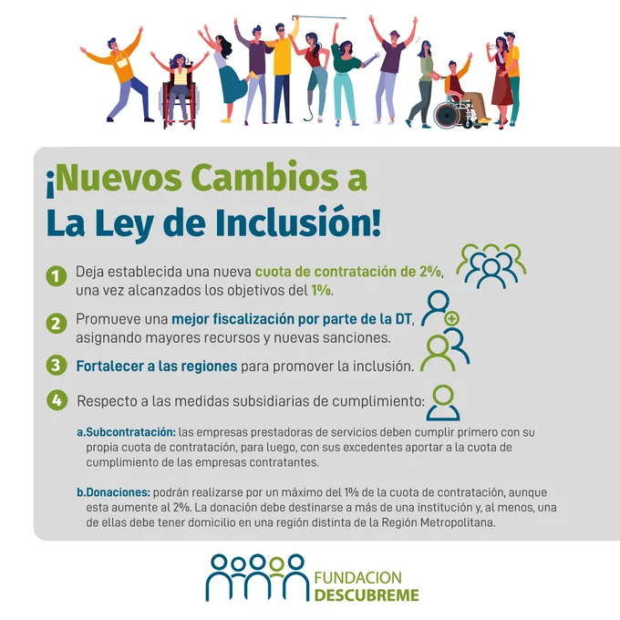 ¡Nuevos Cambios a la Ley de Inclusión!

Deja establecida una nueva cuota de contratación de 2%, una vez alcanzados los objetivos del 1%.
Promueve una mejor fiscalización por parte de la DT, asignando mayores recursos y nuevas sanciones.
Fortalecer a las regiones para promover la inclusión.
Respecto a las medidas subsidiarias de cumplimiento:
Subcontratación: Las empresas prestadoras de servicios deben cumplir primero con su propia cuota de contratación, para luego, con sus excedentes, aportar a la cuota de cumplimiento de las empresas contratantes.
Donaciones: Podrán realizarse por un máximo del 1% de la cuota de contratación, aunque esta aumente al 2%. La donación debe destinarse a más de una institución y, al menos, una de ellas debe tener domicilio en una región distinta de la Región Metropolitana.
En la parte superior de la imagen, se muestra a un grupo diverso de personas, algunas de ellas con discapacidad, celebrando juntas. En la parte inferior derecha, está el logo de la Fundac