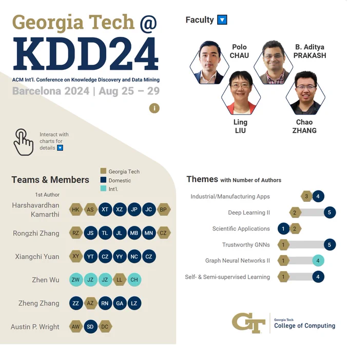 Graphic showing researchers from Georgia Tech's College of Computing who are presenting at KDD 2024, occurring Aug. 25-29 in Barcelona.
