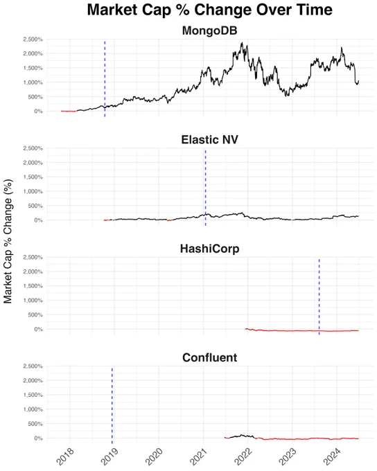 Market Cap for Mongo, Elastic, HashiCorp, and Confluent