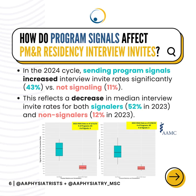 Graphic that reads "How Do Program Signals Affect PM&R Residency Interview Invites? In the 2024 cycle, sending program signals increased interview invite rates significantly (43%) vs. not signaling (11%).

This reflects a decrease in median interview invite rates for both signalers (52% in 2023) and non-signalers (12% in 2023). 6 | @AAPhysiatrists   @AAPhysiatry_MSC"

Image shows box and whisker plots of program signal vs interview invitation rate.