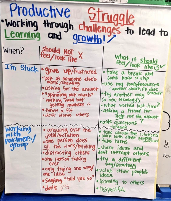An anchor chart titled "Productive Struggle." It includes three columns: fixed mindset statements ("I'm stuck" and "Working with partners/group"), descriptions of what that mindset should not look like and descriptions of what that mindset should look like.