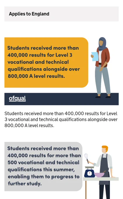 
Students received more than 400,000 results for Level 3 vocational and technical qualifications alongside over 800,000 A level results.


Students received more than 400,000 results for more than 500 vocational and technical qualifications this summer, enabling them to progress to further study