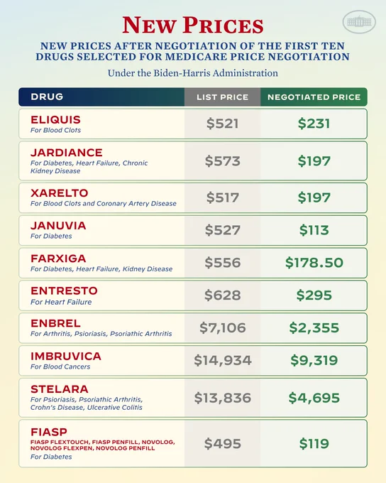 A graphic showing the list price of ten of the highest-cost prescription drugs compared to the negotiated price after Medicare price negotiation.