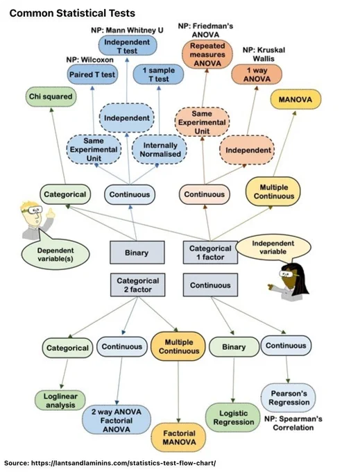 Flowchart of commonly used statistical tests from: https://lantsandlaminins.com/statistics-test-flow-chart/