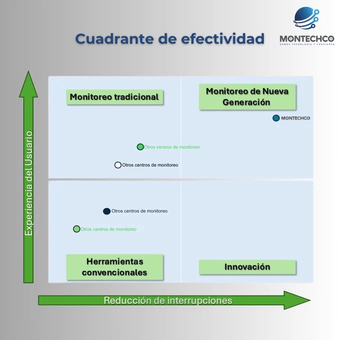 Montechco procura velar por la experiencia de los usuarios y la calidad de los servicios, mitigando interrupciones! 
