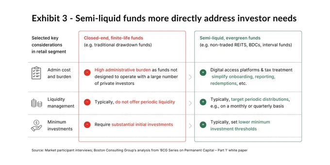 A diagram presenting selected key considerations in retail segment for closed-end, finite-life funds and semi-liquid, evergreen funds from Boston Consulting Group’s ‘BCG Series on Permanent Capital - Part 1’ white paper; sourced from analysis of BCG’s market participant interviews.