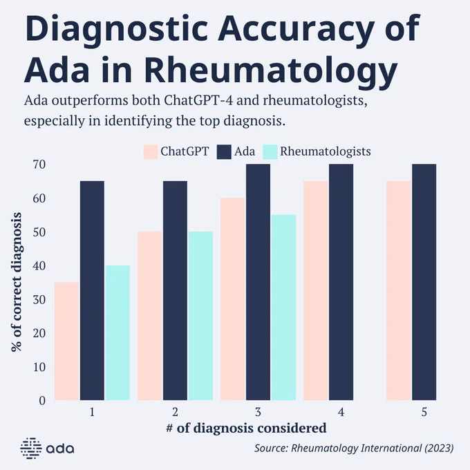 An infographic comparing the diagnostic accuracy of Ada, ChatGPT-4, and rheumatologists in rheumatology. The graph shows Ada outperforming both ChatGPT-4 and rheumatologists, particularly in identifying the correct diagnosis as the top condition, with the chart displaying percentages of correct diagnoses across five diagnosis categories.