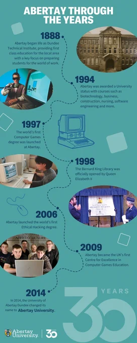 Abertay turns 30! 🥳🎂
 
This weekend marks 30 years since Abertay was granted university status.

Take a journey through the years, from Dundee Technical Institute in 1888 to a top modern university celebrated for its innovative programmes and impactful research. Over these years, we’ve nurtured bright minds, pioneered groundbreaking research, and fostered a vibrant community where creativity and ambition thrive. 

From our pioneering courses in computer games technology to our strong focus on producing work-ready graduates, we will continue to push the boundaries of education and empower our students to shape the future.
 
#Abertay30 #BeAbertay

[Infographic depicting a timeline of Abertay through history from Dundee Technical Institute in 1888 all the way to the present day.]