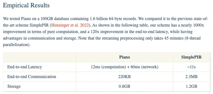 Performance analysis of the Piano PIR protocol: source: https://www.cs.cmu.edu/~csd-phd-blog/2024/piano-private-information-retrieval/