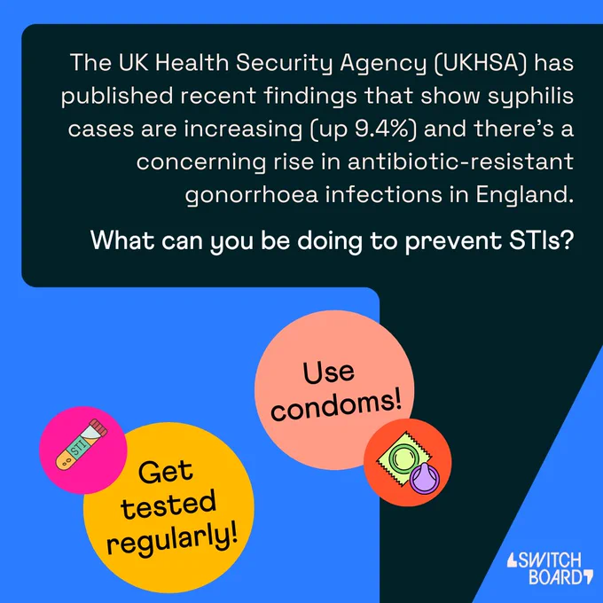 The UK Health Security Agency (UKHSA) has published recent findings that show syphilis cases are increasing (up 9.4%) and there’s a concerning rise in antibiotic-resistant gonorrhoea infections in England.What can you be doing to prevent STIs? Use condoms! Get tested regularly!