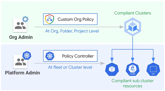 Layered guardrails using Org Policy and Policy Controller