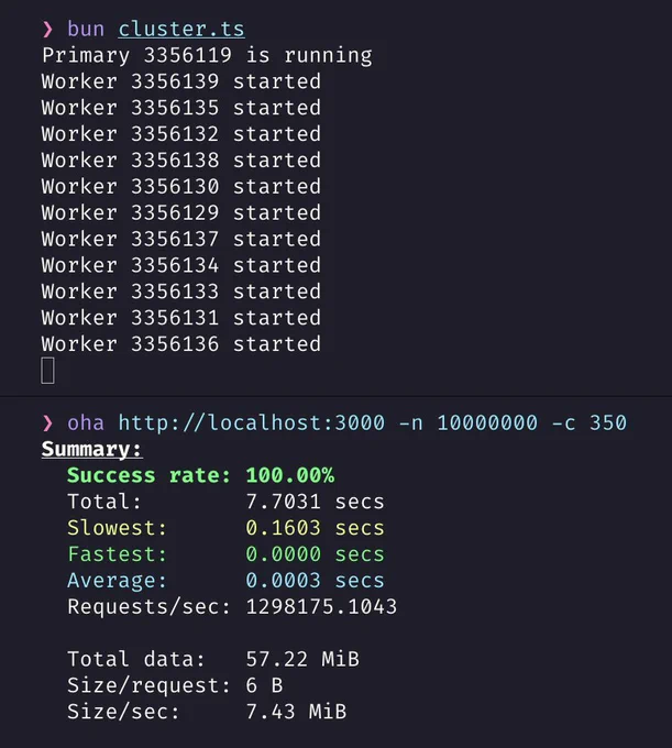const cluster = require('node:cluster');

if (cluster.isPrimary) {
  console.log(`Primary ${process.pid} is running`);

  // Fork workers.
  for (let i = 0; i < navigator.hardwareConcurrency / 3; i  ) {
    cluster.fork();
  }

  cluster.on('exit', (worker, code, signal) => {
    console.log(`worker ${worker.process.pid} died`);
  });
} else {
  Bun.serve({
    port: 3000,
    fetch(req) { return new Response("hello!"); }
  });
  console.log(`Worker ${process.pid} started`);
}

❯ oha http://localhost:3000 -n 10000000 -c 350
Summary:
  Success rate: 100.00%
  Total:        7.7031 secs
  Slowest:      0.1603 secs
  Fastest:      0.0000 secs
  Average:      0.0003 secs
  Requests/sec: 1298175.1043

  Total data:   57.22 MiB
  Size/request: 6 B
  Size/sec:     7.43 MiB

