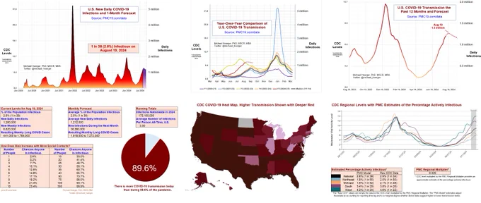 Current Levels for Aug 19, 2024
% of the Population Infectious
2.6% (1 in 38)
New Daily Infections
1,260,000 
New Weekly Infections
8,820,000 
Resulting Weekly Long COVID Cases
441,000 to 1,764,000

Monthly Forecast
Average % of the Population Infectious
2.5% (1 in 39)
Average New Daily Infections
1,212,000
New Infections During the Next Month
36,360,000
Resulting Monthly Long COVID Cases
1,818,000 to 7,272,000

Running Totals
Infections Nationwide in 2024
172,150,000
Average Number of Infections
Per Person All-Time, U.S.
3.30

There is more COVID-19 transmission today than during 89.6% of the pandemic.

How Does Risk Increase with More Social Contacts?
Number of People | Chances Anyone Is Infectious
1	2.6%
2	5.2%
3	7.7%
4	10.1%
5	12.5%
6	14.8%
7	17.1%
8	19.2%
9	21.4%
10	23.4%
15	33.0%
20	41.4%
25	48.7%
30	55.1%
35	60.7%
40	65.7%
50	73.7%
75	86.5%

Estimated % Infectious
National	2.6% (1 in 38)
Northeast	1.8% (1 in 55)
Midwest	1.9% (1 in 52)
South	3.4% (1 in 29)
West	4.2% (1 in 24)