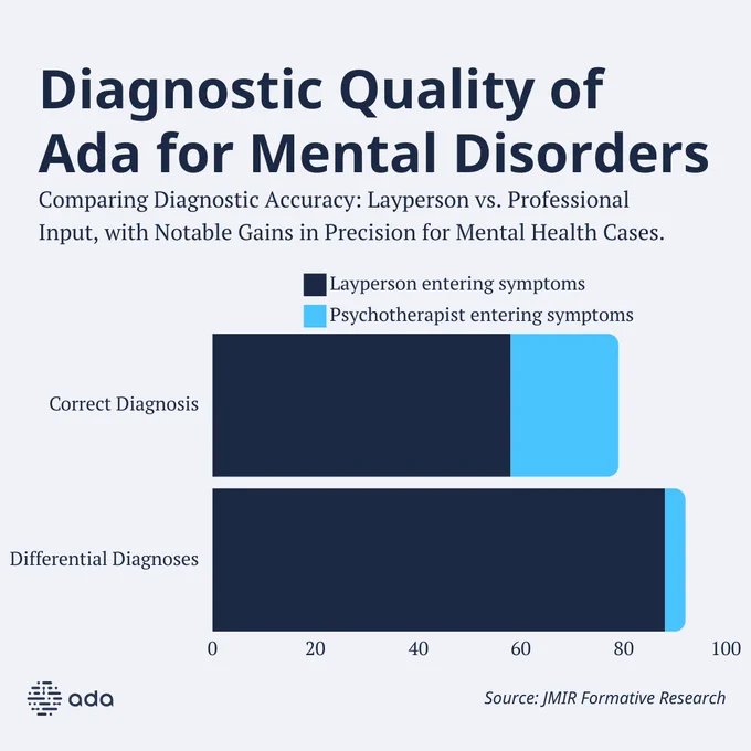 "An infographic titled 'Diagnostic Quality of Ada for Mental Disorders' compares diagnostic accuracy between laypersons and psychotherapists using Ada for mental health assessments. The graphic illustrates two horizontal bar charts showing 'Correct Diagnosis' and 'Differential Diagnoses' for both groups. The bars for psychotherapists are notably longer, indicating higher accuracy in both categories. The subtitle reads 'Comparing Diagnostic Accuracy: Layperson vs. Professional Input, with Notable Gains in Precision for Mental Health Cases.' The source is cited as 'JMIR Formative Research,' and the Ada logo is present in the bottom left corner.
