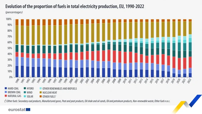Bar chart showing the evolution of the proportion of fuels in total electricity production, EU, 1990 - 2022, percentages. 