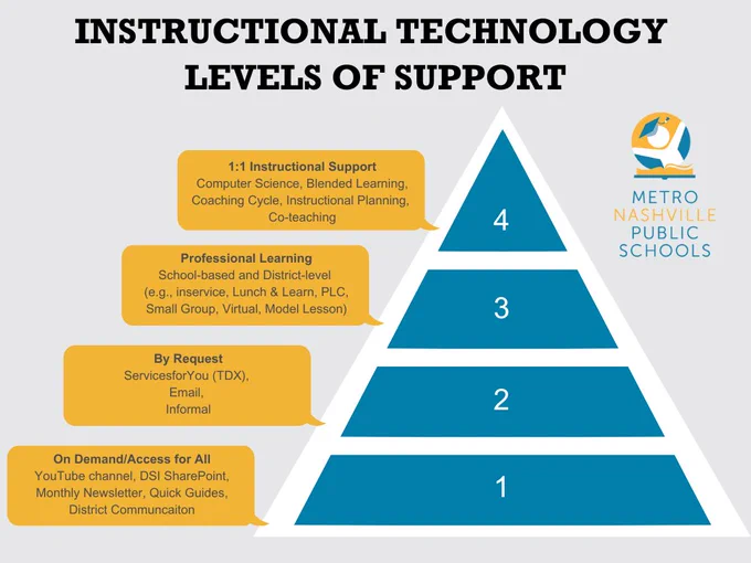 Tiers of support