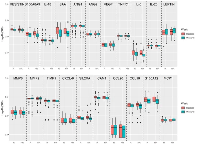 Supplemental Figure 1: Box plots of the levels of the log10-transformied CBB in 143 patients with JIA comparing responders (R; n = 50 ) to non-responders (NR; n = 93) at baseline and after 18 weeks of tofacitinib treatment.