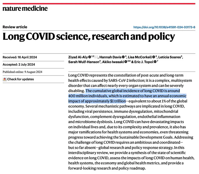 Long COVID represents the constellation of post-acute and long-term health effects caused by SARS-CoV-2 infection; it is a complex, multisystem disorder that can affect nearly every organ system and can be severely disabling. The cumulative global incidence of long COVID is around 400 million individuals, which is estimated to have an annual economic impact of approximately $1 trillion—equivalent to about 1% of the global economy. Several mechanistic pathways are implicated in long COVID, including viral persistence, immune dysregulation, mitochondrial dysfunction, complement dysregulation, endothelial inflammation and microbiome dysbiosis. Long COVID can have devastating impacts on individual lives and, due to its complexity and prevalence, it also has major ramifications for health systems and economies, even threatening progress toward achieving the Sustainable Development Goals. Addressing the challenge of long COVID requires an ambitious and coordinated—but so far absent—global re