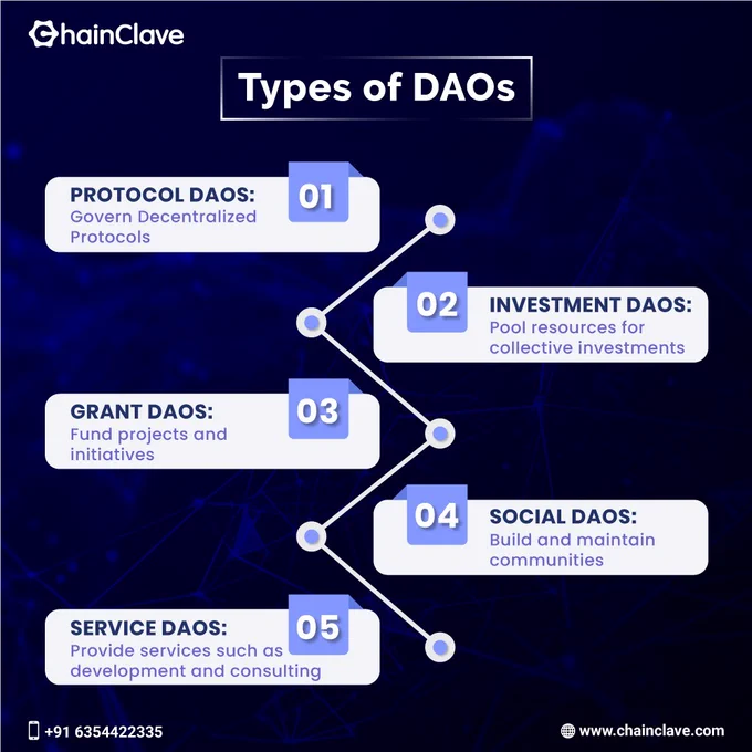  In this image, Chainclave Blockchain Development Company explains the types of DAOs: Protocol DAOs, Investment DAOs, Grant DAOs, Social DAOs, and Service DAOs, highlighting how each type functions in the decentralized world.