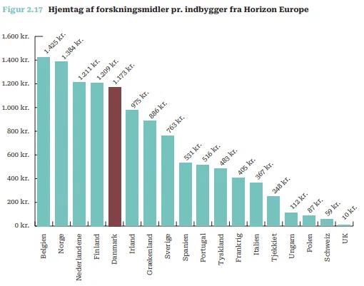 Kilde: EU-kommissionen: Udtræk fra CORDIS database d. 11. april 2024 og Eurostat. 

Anmærkning: Hjemtaget er beregnet pr. indbygger på baggrund af befolkningstal pr. 1. januar 2023. 
Horizon Europe er EU’s rammeprogram for forskning og udvikling i perioden 2021-2027. Programmet har et budget på ca. 707 mia. kr.