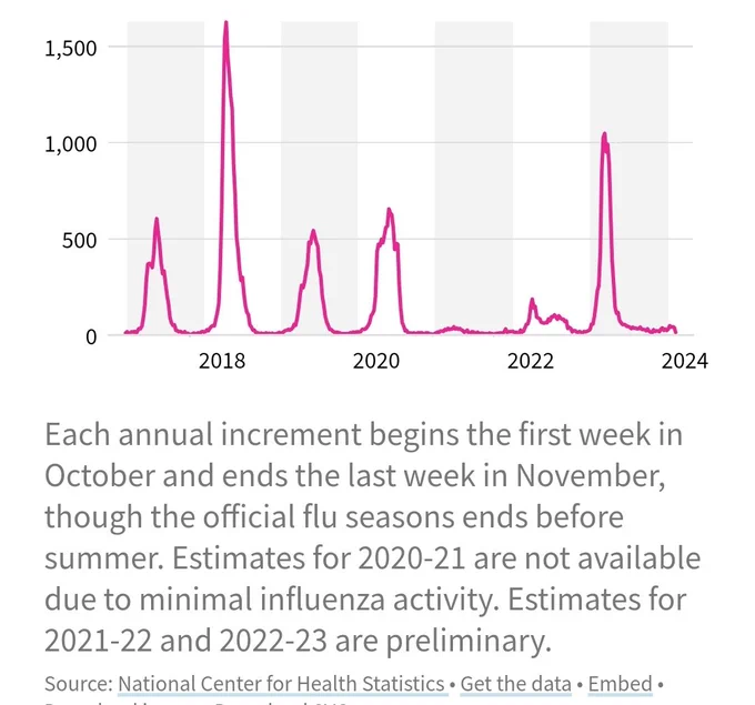 Flu deaths in the US by year