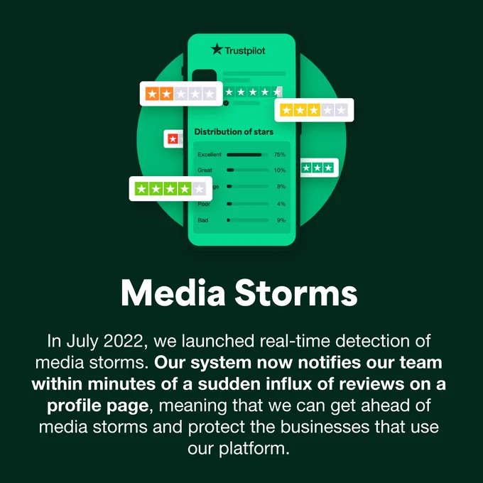 Infographic on a dark green background featuring Trustpilot's star distribution chart and text that has the title 'Media Storms'. Under this, text reads 'In July 2022, we launched real-time detection of media storms. Our system now notifies our team within minutes of a sudden influx of reviews on a profile page, meaning that we can get ahead of media storms and protect the businesses that use our platform.' 