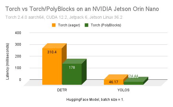 Torch (eager) vs Torch/PolyBlocks compiled on an NVIDIA Jetson Orin Nano.