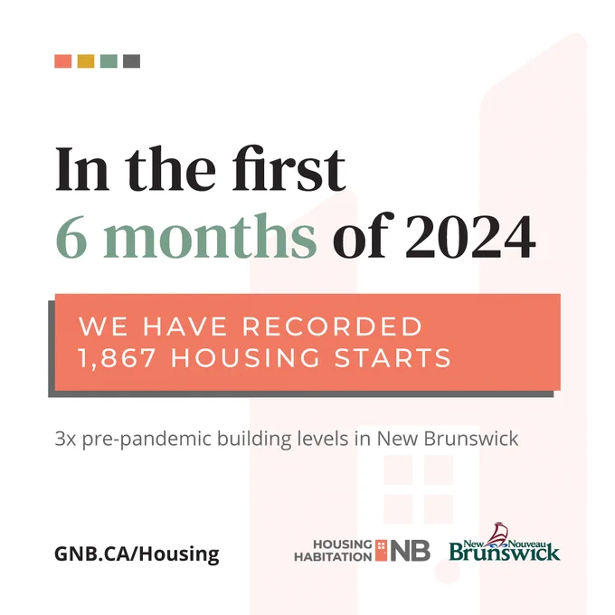 In the first 6 months of 2024
WE HAVE RECORDED
1,867 HOUSING STARTS
3x pre-pandemic building levels in New Brunswick