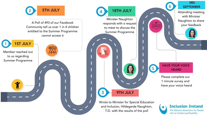 A roadmap outlining the following steps: 
1. On July 1st, a member reached out to Inclusion Ireland regarding the summer programme.
2. On July 5th, a poll was conducted with the Facebook community.
3. On July 9th, a letter was written to Minister for Special Education and Inclusion, Hildegarde Naughton, T.D., with the poll results.
4. On July 18th, Minister Naughton responded with a request to meet to discuss the summer programme.
5. A call to action: 'Have your voice heard. Please complete our 1-minute survey.'
6. On September 3rd, attending a meeting with Minister Naughton to share your feedback."
