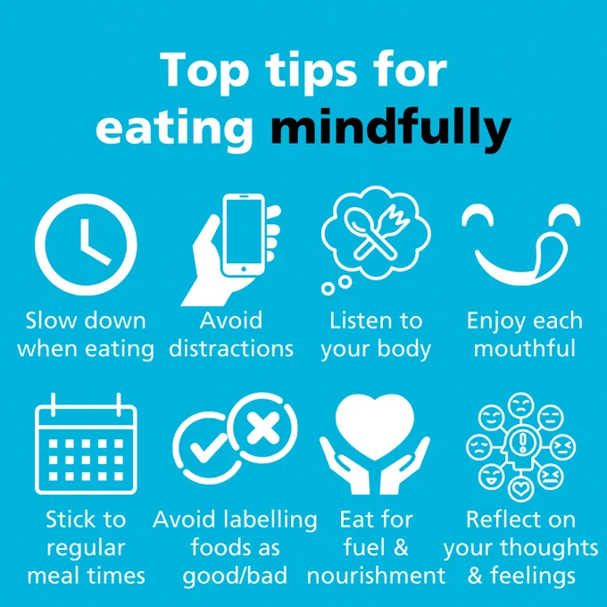 Top tips for eating mindfully. Slow down when eating. Avoid distractions. Listen to your body. Enjoy each mouthful. Stick to regular mealtimes. Avoid labelling foods as good/bad. Eat for fuel and nourishment. Reflect on your thoughts and feelings.