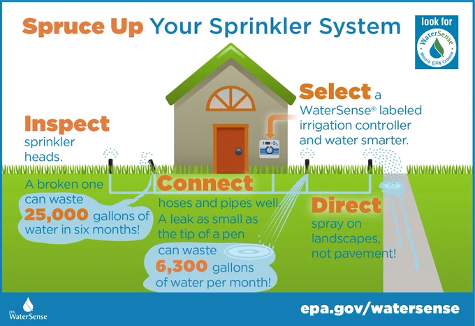 Infographic showing a house surrounded by a large lawn, a sprinkler system and a sidewalk to the right. Text includes:
Spruce up your sprinkler system. Inspect sprinkler heads. a broken one can waste 25,000 gallons of water in 6 months! Connect hoses and pipes well. A leak as small as the tip of a pen can waste 6300 gallons of water per month! Select WaterSense labeled irrigation controller and water smarter. Direct spray on landscapes, not pavement! epa.gov/watersense