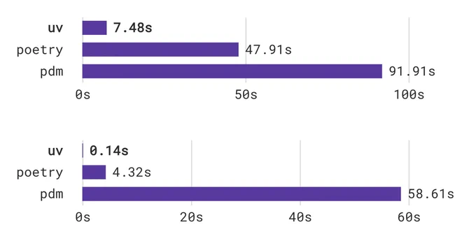Resolving the Transformers project with all optional dependencies enabled, without (top) and with (bottom) caching.