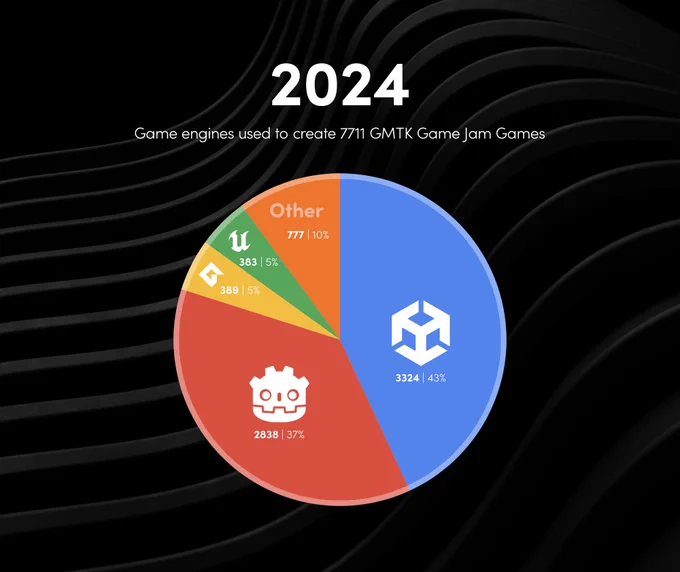 Pie chart with the following slices: Unity at 43%, Godot at 37%, Game Maker at 5%, Unreal at 5%, and Other at 10%
