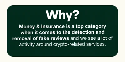 Graphic with text explaining that 'Money & Insurance' is a top category in detecting and removing fake reviews, highlighting significant activity around crypto-related services.