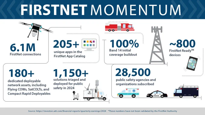 “FirstNet Momentum; 6.1 million FirstNet connections; 205  unique apps in the FirstNet Apps Catalog; 100% Band 14 initial coverage buildout; ~800 FirstNet Ready™ devices; 180  dedicated deployable network assets, including Flying COWs, SatCOLTS, and Compact Rapid Deployables; 1,150  solutions triaged and deployed for public safety in 2024; 28,500 public safety agencies and organizations subscribed”  