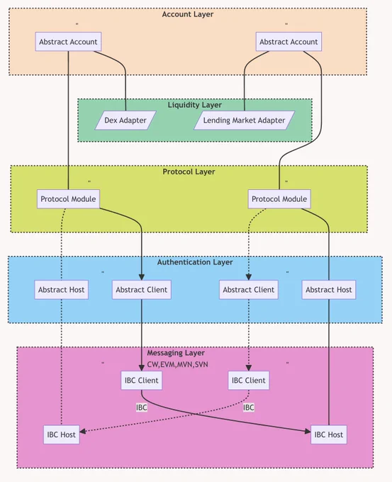 A high-level diagram of Abstract's on-chain interchain application architecture. Showcasing the Account layer, liquidity layer, protocol layer, authentication layer and messaging layer.