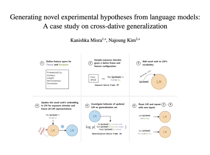 Title of the paper: Generating novel experimental hypotheses from language models: A case study on cross-dative generalization; along with a figure describing our overall method
