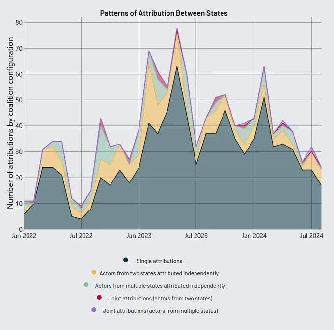 An area chart highlighting the distribution of single attributions against joint attributions. It shows that single attributions remain the most prominent since 2022, with joint attributions being quite rare. 
