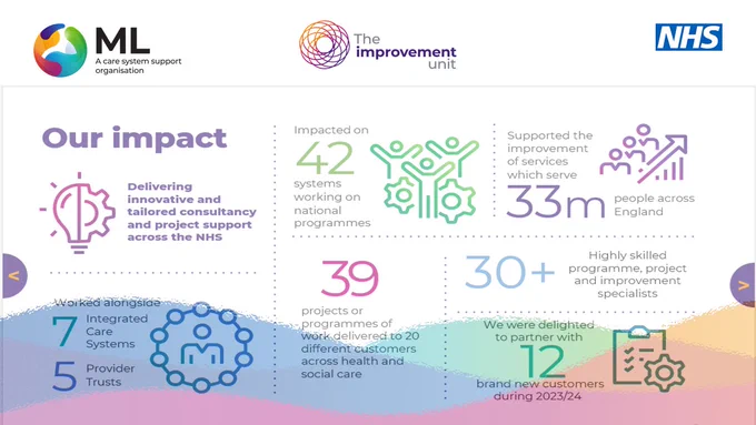 Headlines numbers about the customers we have worked with and the projects we have worked on to improve health and care services.  The Improvement Unit is part of NHS Midlands and Lancashire Commissioning Support Unit, a care system support organisation.  Part of the NHS, supporting the NHS.